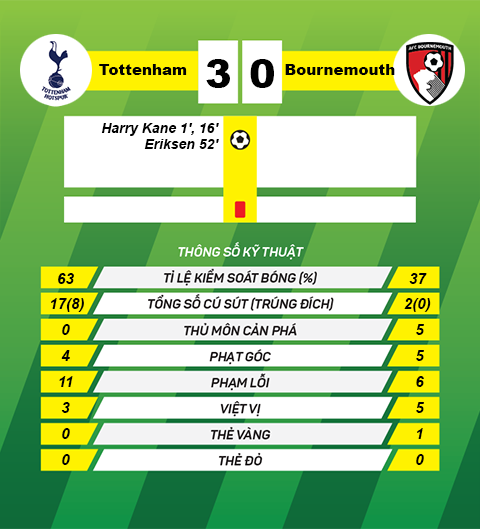 thong tin sau tran Tottenham vs Bournemouth